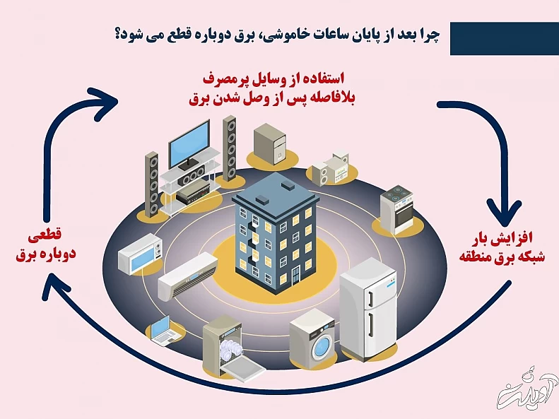 چرا بعد از ساعت خاموشی، برق دوباره قطع می‌شود؟